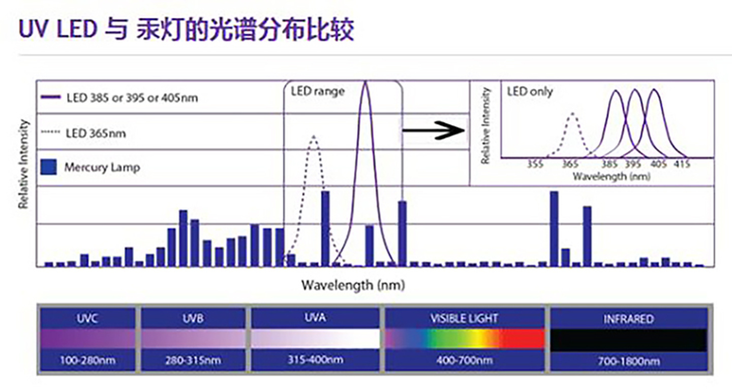 Forskjellen mellom UV LED og UVLED